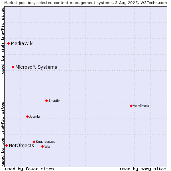 Market position of Microsoft Systems vs. MediaWiki vs. NetObjects