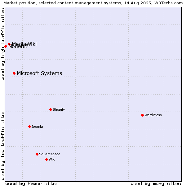 Market position of Microsoft Systems vs. MediaWiki vs. NodeBB