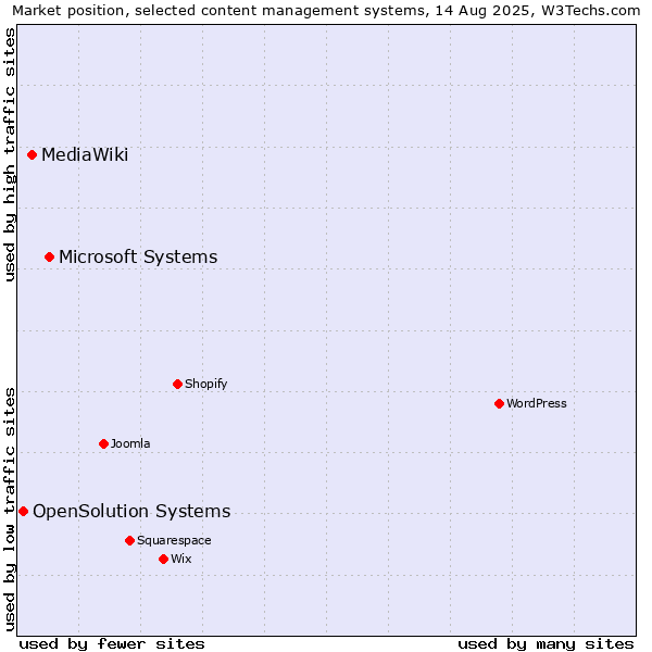 Market position of Microsoft Systems vs. MediaWiki vs. OpenSolution Systems