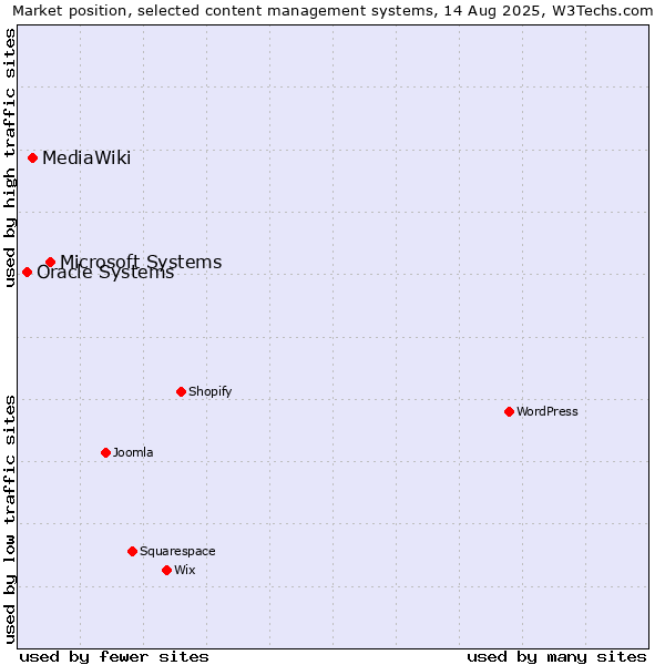 Market position of Microsoft Systems vs. MediaWiki vs. Oracle Systems