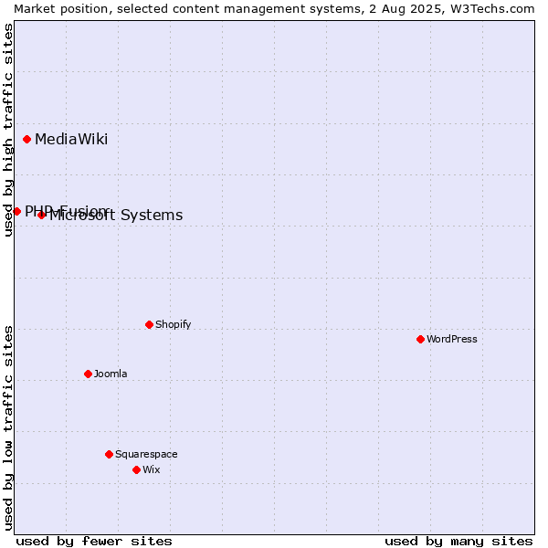 Market position of Microsoft Systems vs. MediaWiki vs. PHP-Fusion