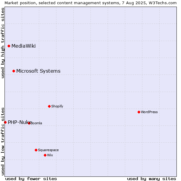 Market position of Microsoft Systems vs. MediaWiki vs. PHP-Nuke