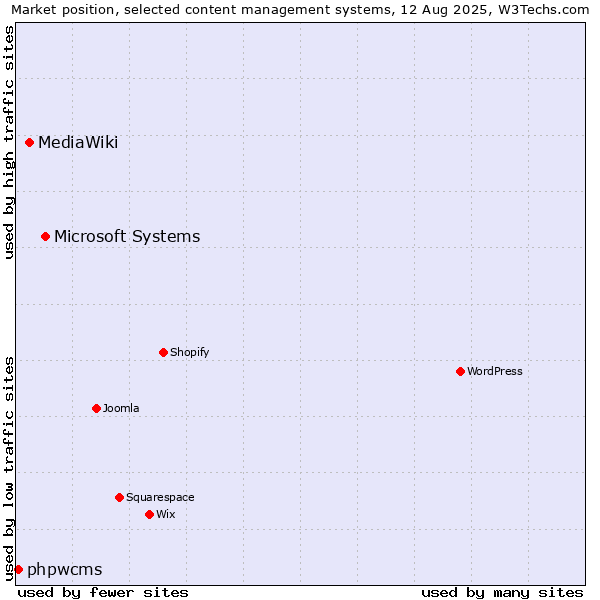 Market position of Microsoft Systems vs. MediaWiki vs. phpwcms