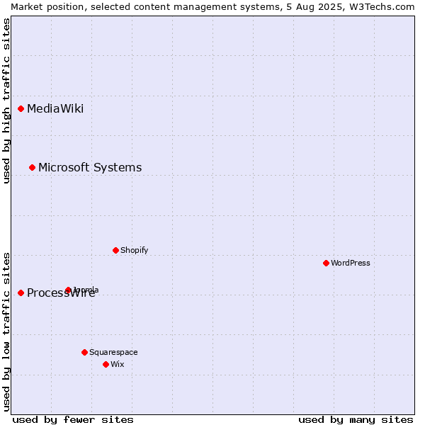 Market position of Microsoft Systems vs. ProcessWire vs. MediaWiki