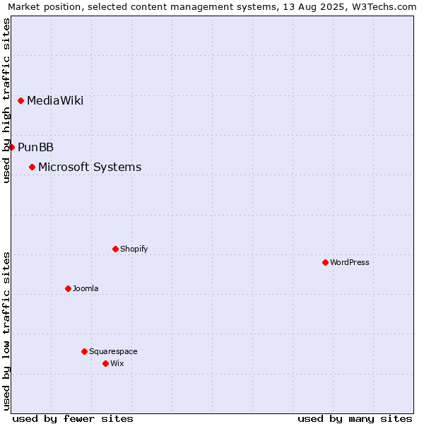 Market position of Microsoft Systems vs. MediaWiki vs. PunBB