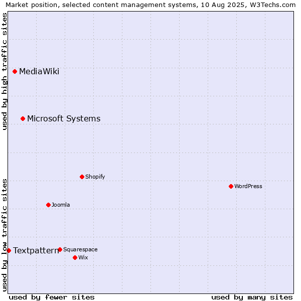 Market position of Microsoft Systems vs. MediaWiki vs. Textpattern