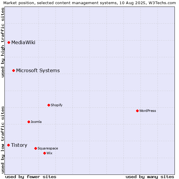 Market position of Microsoft Systems vs. MediaWiki vs. Tistory