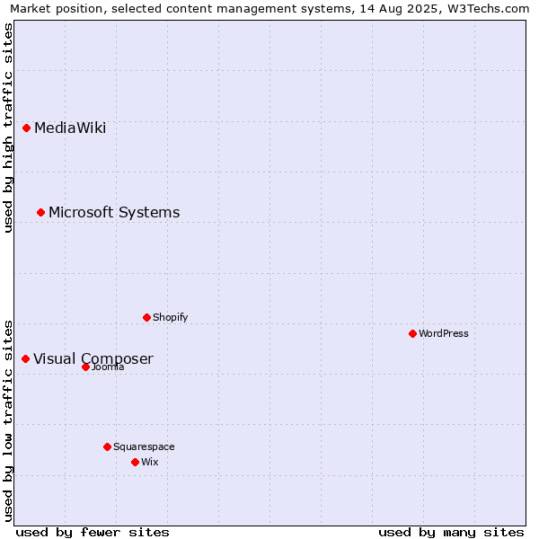 Market position of Microsoft Systems vs. MediaWiki vs. Visual Composer