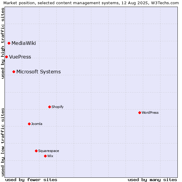 Market position of Microsoft Systems vs. MediaWiki vs. VuePress