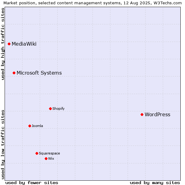 Market position of WordPress vs. Microsoft Systems vs. MediaWiki