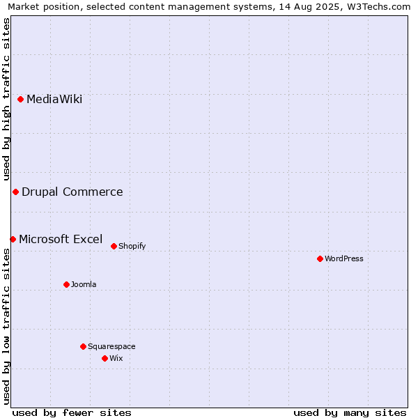 Market position of MediaWiki vs. Drupal Commerce vs. Microsoft Excel