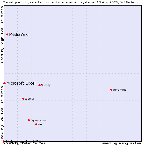 Market position of MediaWiki vs. Microsoft Excel vs. Netgenerator CMS