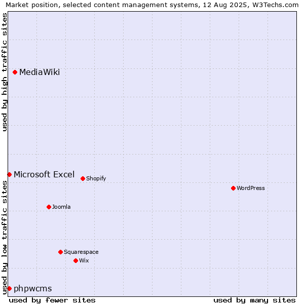 Market position of MediaWiki vs. Microsoft Excel vs. phpwcms