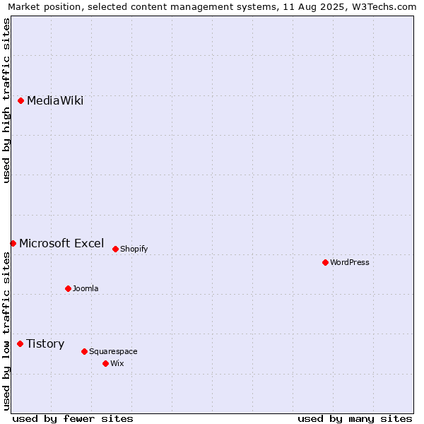 Market position of MediaWiki vs. Tistory vs. Microsoft Excel