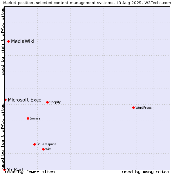 Market position of MediaWiki vs. Microsoft Excel vs. Yo!Kart