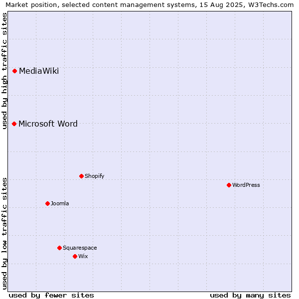 Market position of MediaWiki vs. Microsoft Word