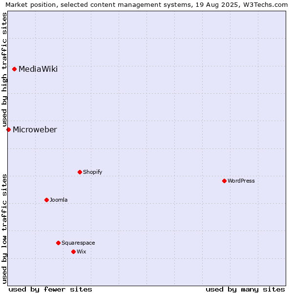 Market position of MediaWiki vs. Microweber
