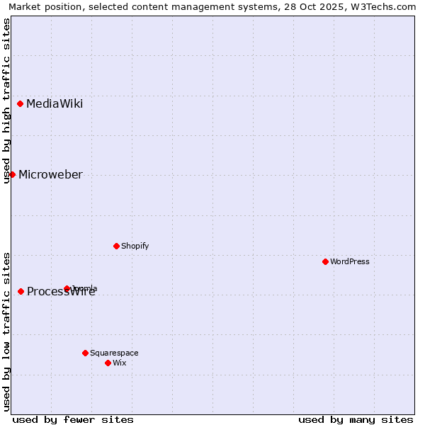 Market position of ProcessWire vs. MediaWiki vs. Microweber