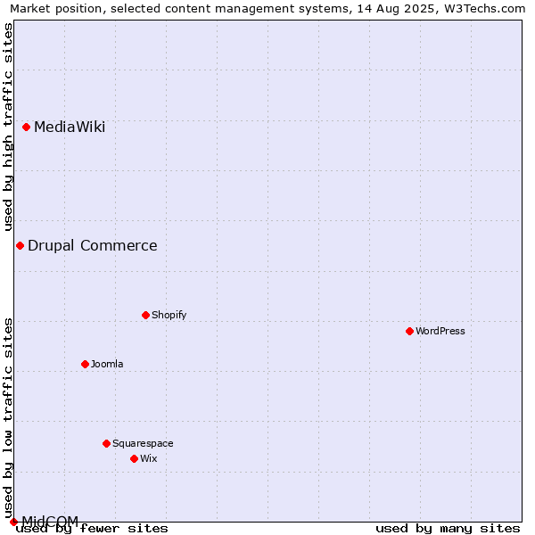 Market position of MediaWiki vs. Drupal Commerce vs. MidCOM