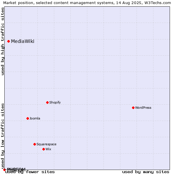 Market position of MediaWiki vs. PHPFox vs. MidCOM