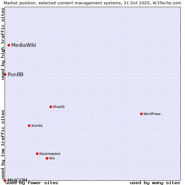 Market position of MediaWiki vs. PunBB vs. MidCOM