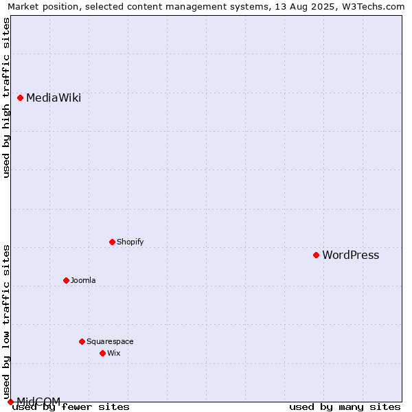 Market position of WordPress vs. MediaWiki vs. MidCOM