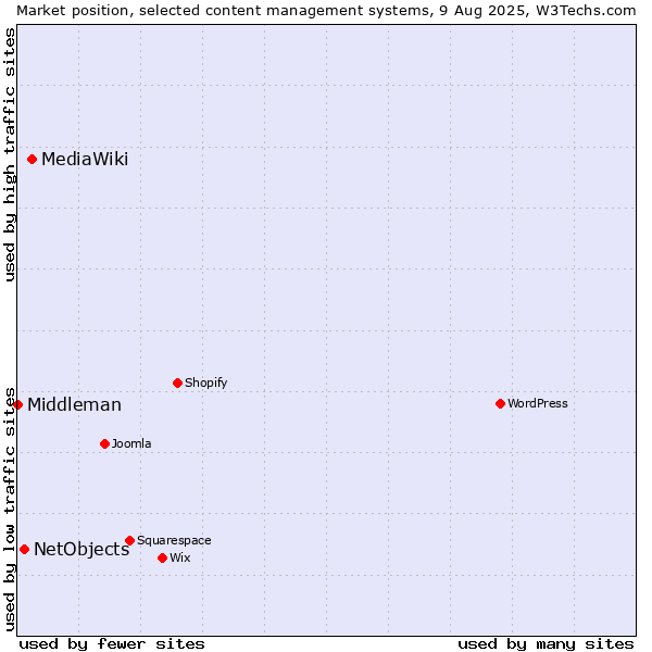 Market position of MediaWiki vs. NetObjects vs. Middleman