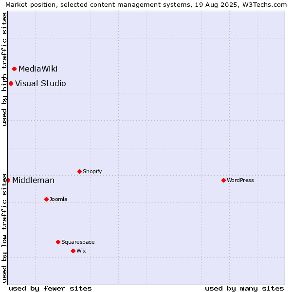 Market position of MediaWiki vs. Visual Studio vs. Middleman