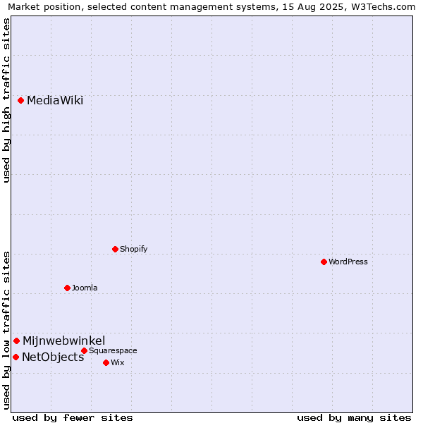 Market position of MediaWiki vs. Mijnwebwinkel vs. NetObjects