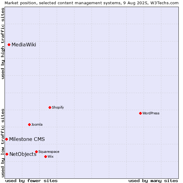 Market position of MediaWiki vs. NetObjects vs. Milestone CMS