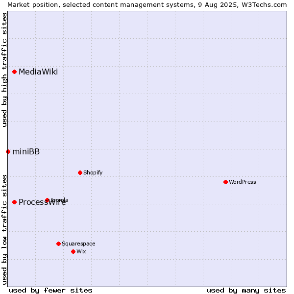 Market position of ProcessWire vs. MediaWiki vs. miniBB