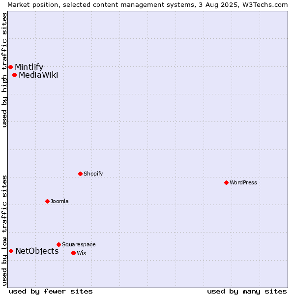 Market position of MediaWiki vs. NetObjects vs. Mintlify