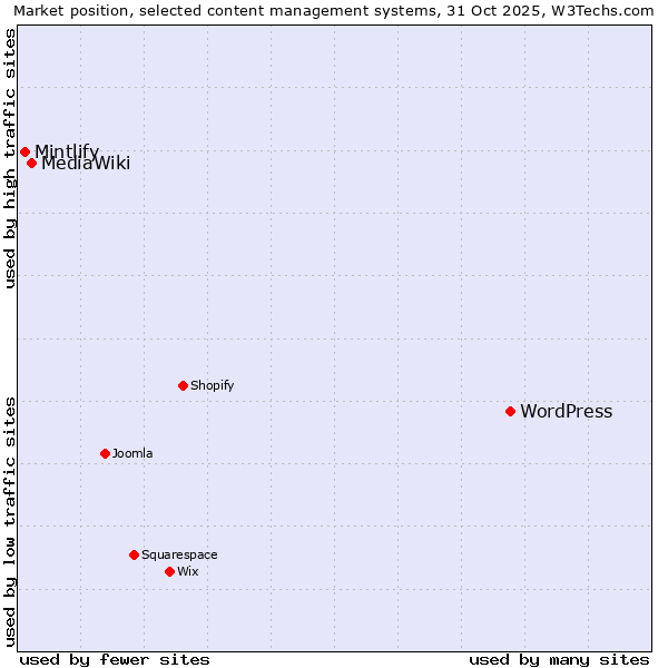 Market position of WordPress vs. MediaWiki vs. Mintlify