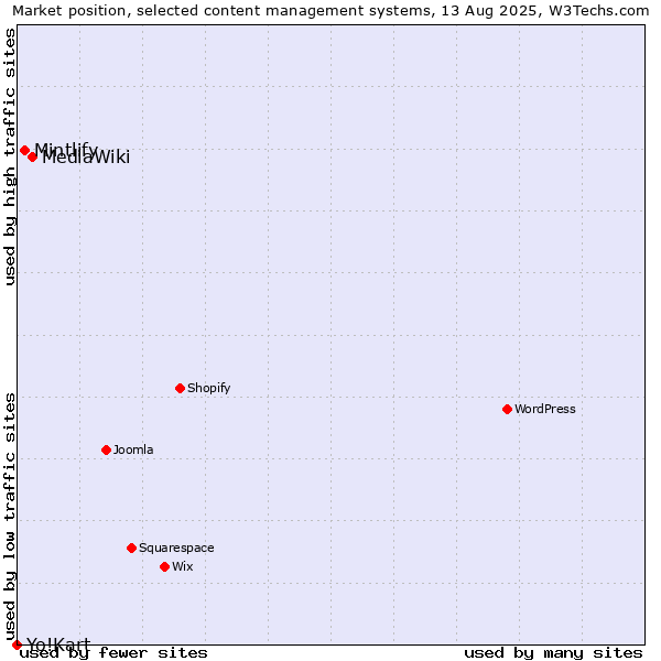Market position of MediaWiki vs. Mintlify vs. Yo!Kart