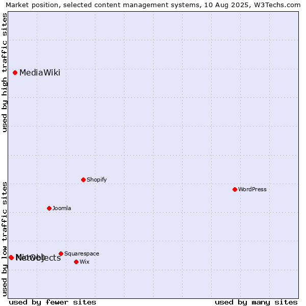 Market position of MediaWiki vs. NetObjects vs. Mioweb