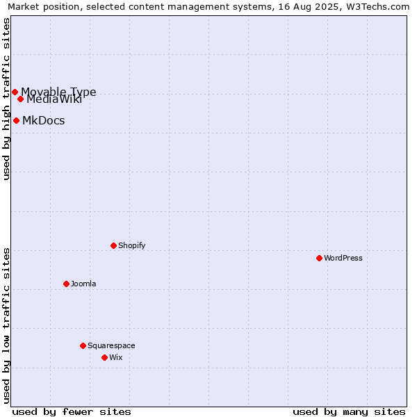 Market position of MediaWiki vs. MkDocs vs. Movable Type