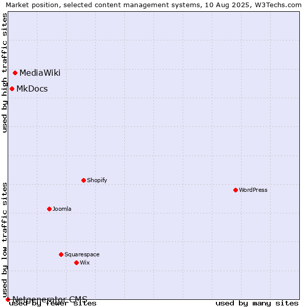 Market position of MediaWiki vs. MkDocs vs. Netgenerator CMS