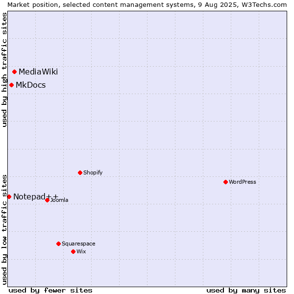 Market position of MediaWiki vs. MkDocs vs. Notepad++