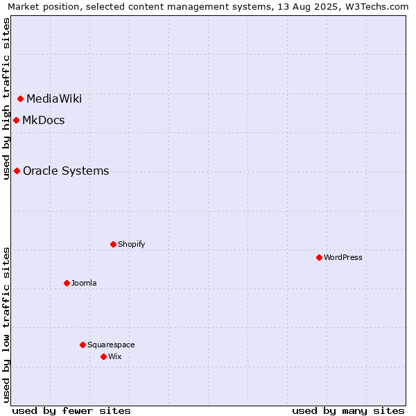 Market position of MediaWiki vs. Oracle Systems vs. MkDocs