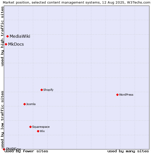 Market position of MediaWiki vs. MkDocs vs. PHPFox