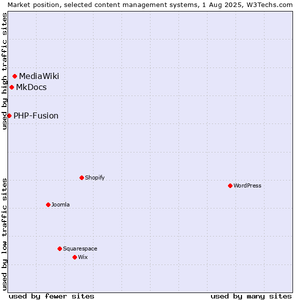 Market position of MediaWiki vs. MkDocs vs. PHP-Fusion