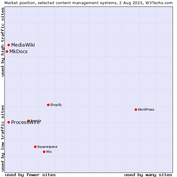 Market position of ProcessWire vs. MediaWiki vs. MkDocs