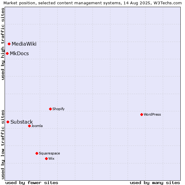 Market position of MediaWiki vs. Substack vs. MkDocs