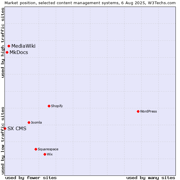 Market position of MediaWiki vs. MkDocs vs. SX CMS