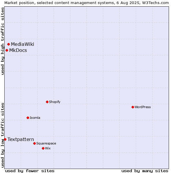 Market position of MediaWiki vs. MkDocs vs. Textpattern