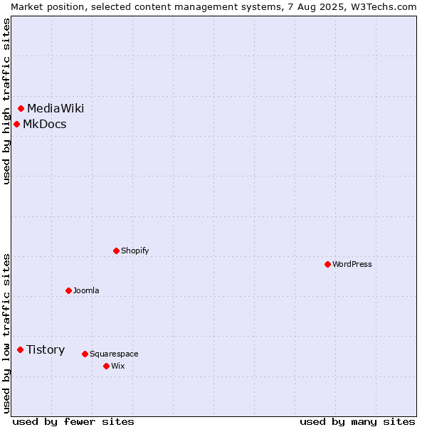 Market position of MediaWiki vs. Tistory vs. MkDocs