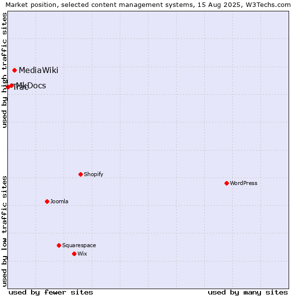 Market position of MediaWiki vs. MkDocs vs. Trac