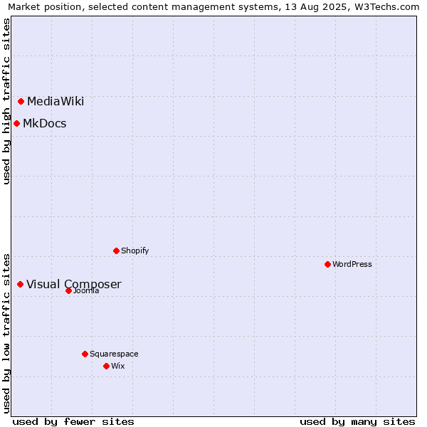 Market position of MediaWiki vs. Visual Composer vs. MkDocs