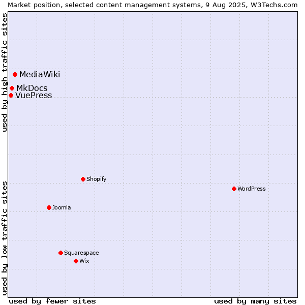 Market position of MediaWiki vs. MkDocs vs. VuePress