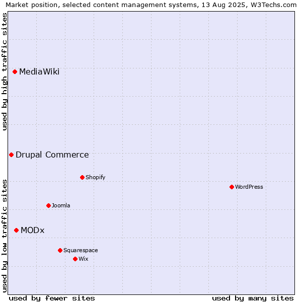 Market position of MODx vs. MediaWiki vs. Drupal Commerce